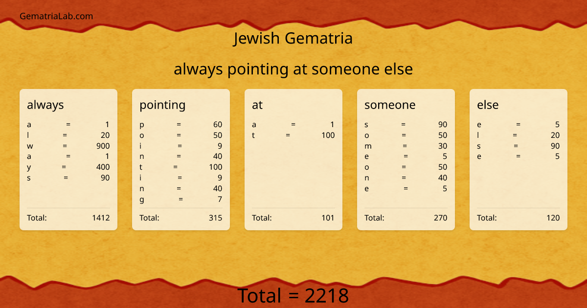 always pointing at someone else in jewish Gematria